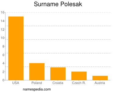 Surname Polesak