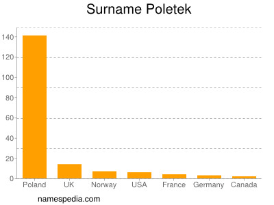 Surname Poletek