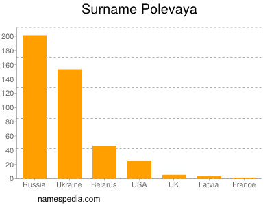 Surname Polevaya