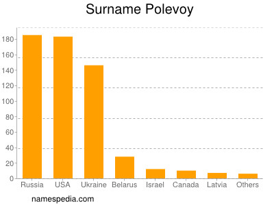 Surname Polevoy