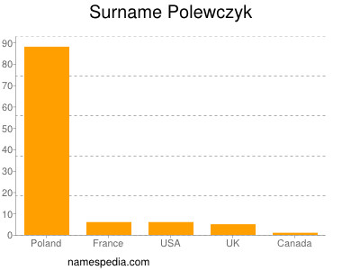 Surname Polewczyk