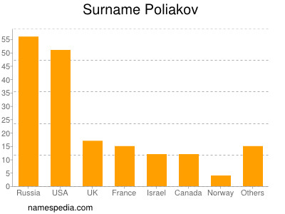 Surname Poliakov