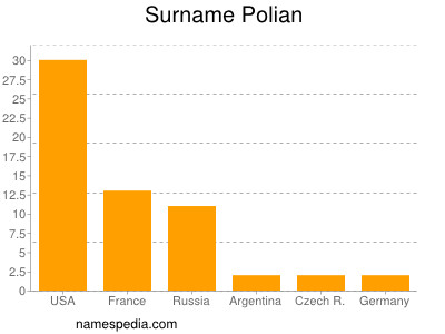 Surname Polian