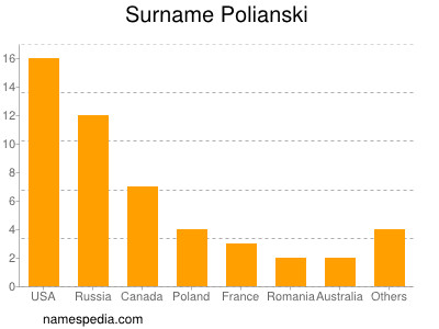 Surname Polianski