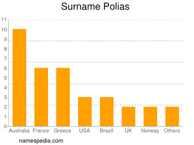 Surname Polias