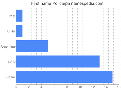 Given name Policarpa