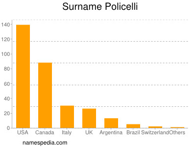 Surname Policelli