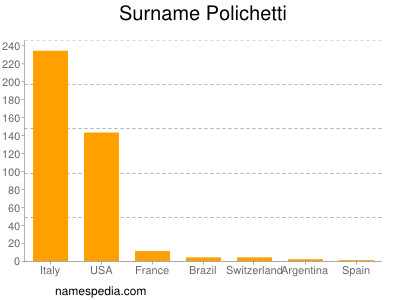 Surname Polichetti