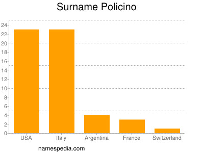 Surname Policino