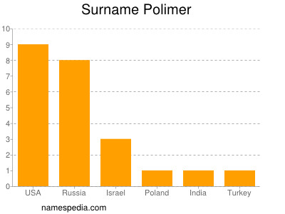 Surname Polimer