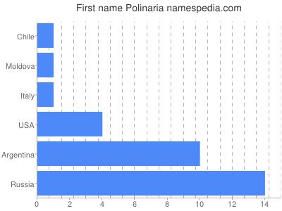 Given name Polinaria