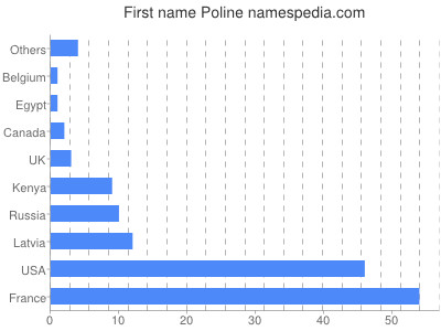 Given name Poline