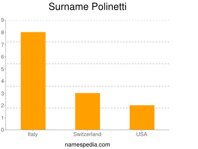 Surname Polinetti