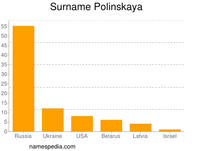 Surname Polinskaya