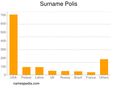 Surname Polis