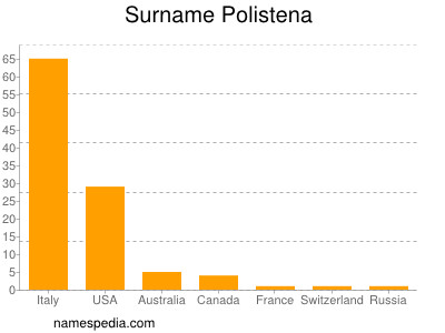Surname Polistena