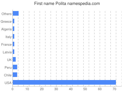 Given name Polita
