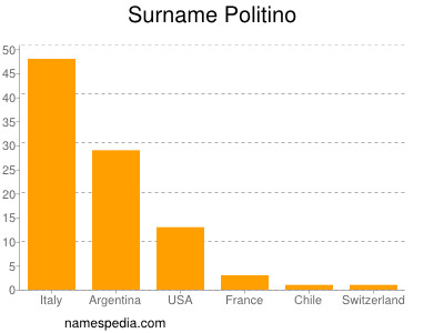 Surname Politino