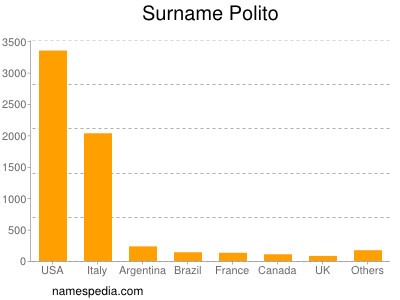 Surname Polito