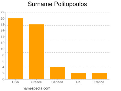 Surname Politopoulos