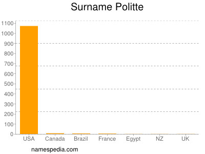 Surname Politte