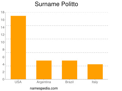 Surname Politto