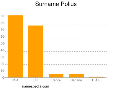 Surname Polius