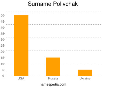 Surname Polivchak