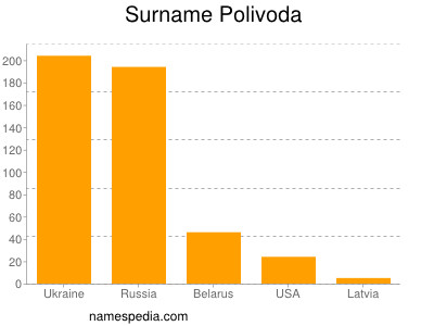 Surname Polivoda
