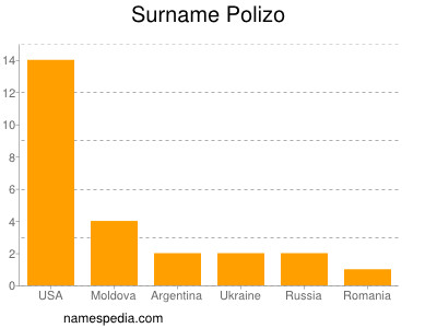 Surname Polizo