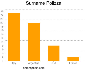 Surname Polizza