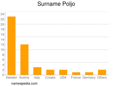 Surname Poljo