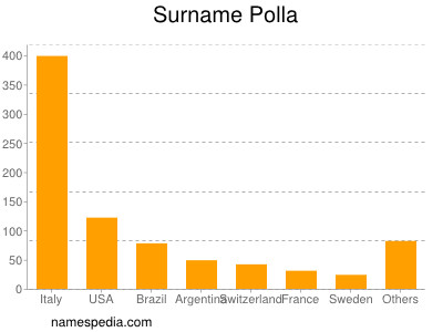 Surname Polla