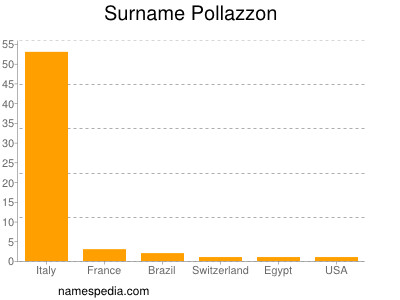 Surname Pollazzon