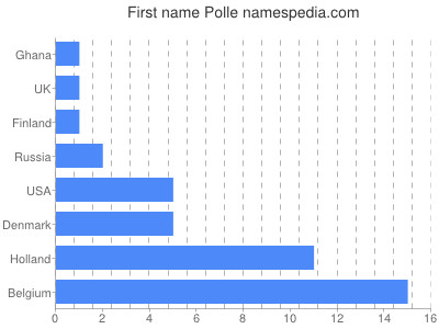 Given name Polle