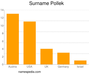 Surname Pollek