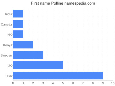 Given name Polline