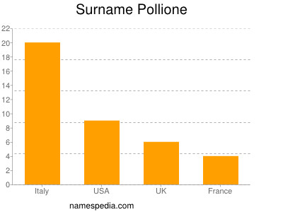 Surname Pollione
