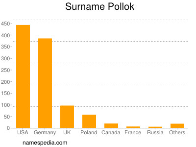 Surname Pollok