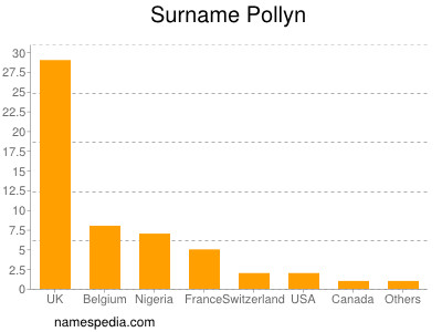 Surname Pollyn