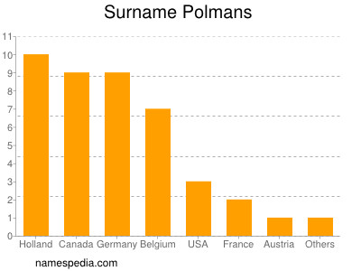 Surname Polmans