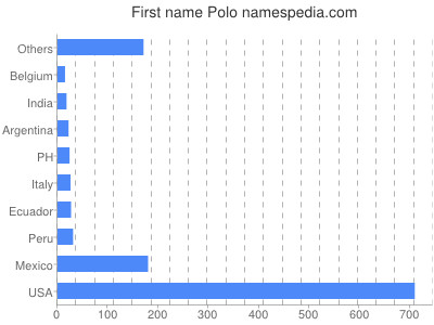 Given name Polo