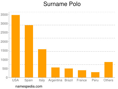 Surname Polo