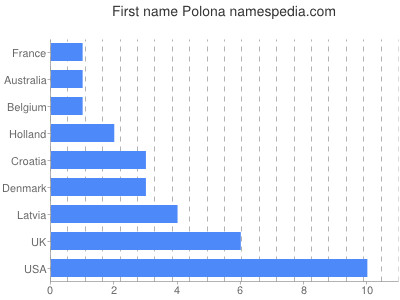 Given name Polona