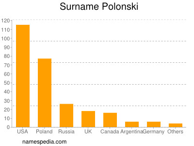 Surname Polonski