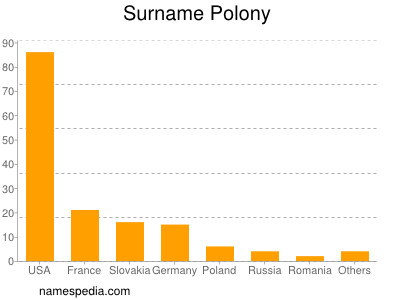 Surname Polony
