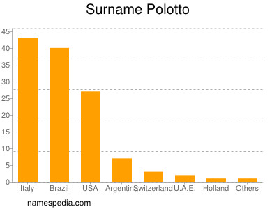 Surname Polotto