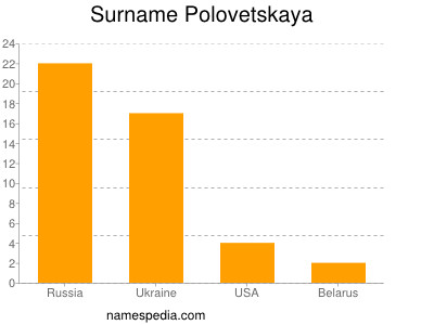 Surname Polovetskaya