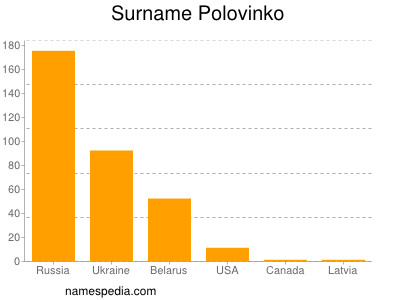 Surname Polovinko
