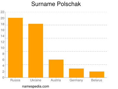 Surname Polschak